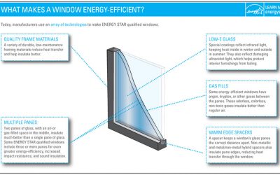 Energy-Efficient Replacement Windows